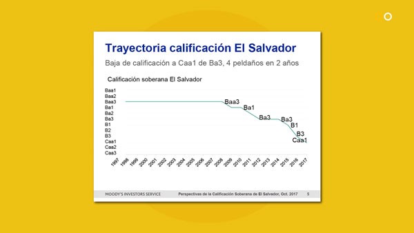 ¿Es confiable El Salvador ante los mercados financieros internacionales?