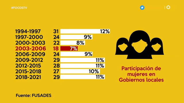 Mujeres salvadoreñas en política, un camino cuesta arriba