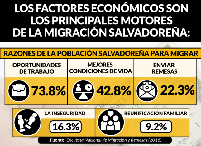 Los problemas económicos empujan la migración de mujeres salvadoreñas